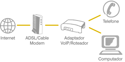 Esquema do funcionamento VoIP