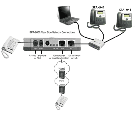 Configuração Linksys SPA 9000